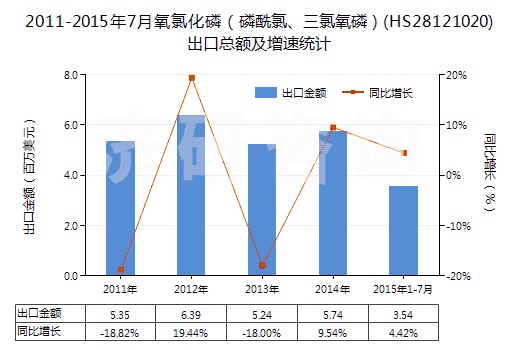 2011-2015年7月氧氯化磷（磷酰氯、三氯氧磷）(HS28121020)出口總額及增速統(tǒng)計(jì)